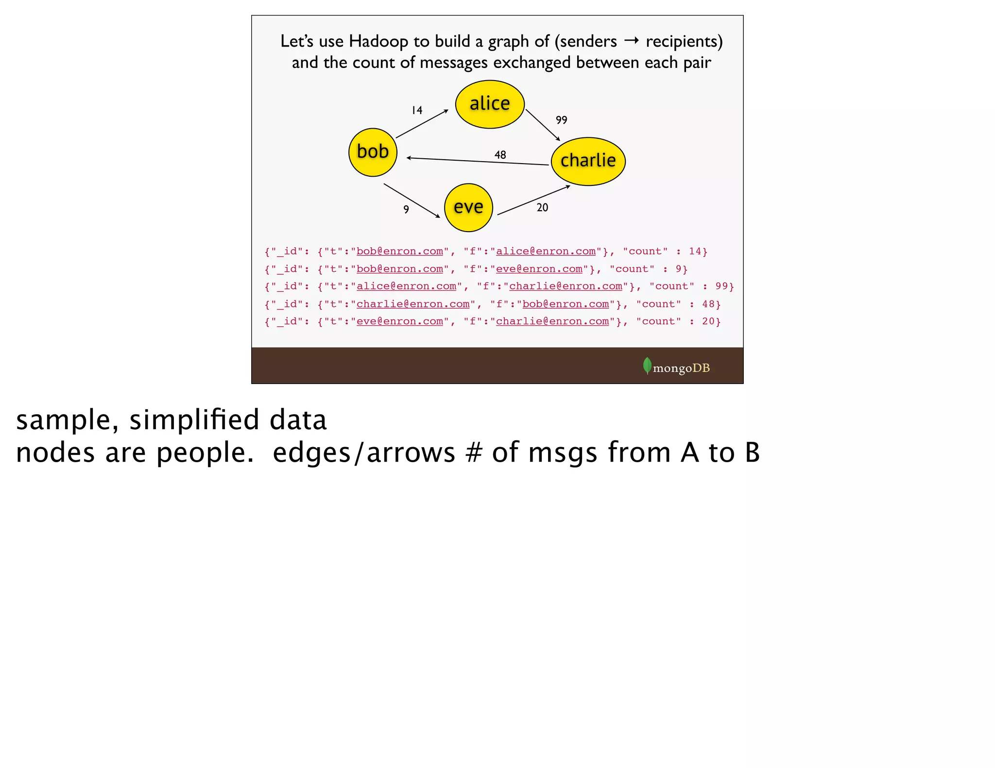 {"_id": {"t":"bob@enron.com", "f":"alice@enron.com"}, "count" : 14}
{"_id": {"t":"bob@enron.com", "f":"eve@enron.com"}, "count" : 9}
{"_id": {"t":"alice@enron.com", "f":"charlie@enron.com"}, "count" : 99}
{"_id": {"t":"charlie@enron.com", "f":"bob@enron.com"}, "count" : 48}
{"_id": {"t":"eve@enron.com", "f":"charlie@enron.com"}, "count" : 20}
Let’s use Hadoop to build a graph of (senders → recipients)
and the count of messages exchanged between each pair
bob
alice
eve
charlie
14
99
9
48
20
sample, simpliﬁed data
nodes are people. edges/arrows # of msgs from A to B
 