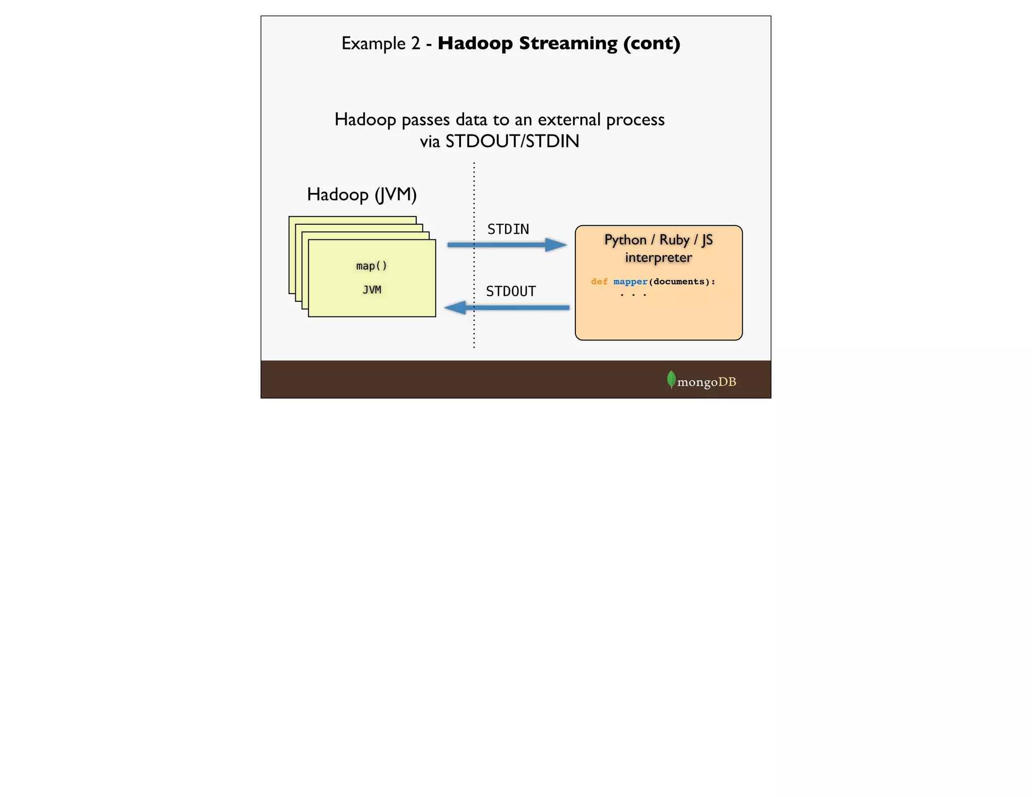 Example 2 - Hadoop Streaming (cont)
Hadoop passes data to an external process
via STDOUT/STDIN
map(k, v)
map(k, v)
map(k, v)map()
JVM
STDIN
Python / Ruby / JS
interpreter
STDOUT
Hadoop (JVM)
def mapper(documents):
. . .
 