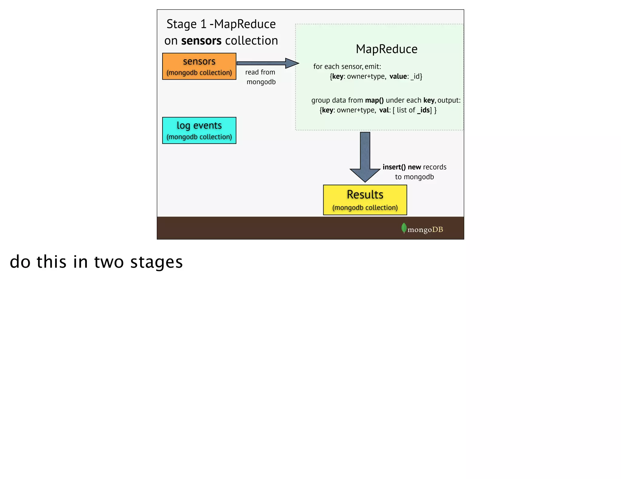 sensors
(mongodb collection)
Stage 1 -MapReduce
on sensors collection
Results
(mongodb collection)
for each sensor, emit:
{key: owner+type, value: _id}
group data from map() under each key, output:
{key: owner+type, val: [ list of _ids] }
read from
mongodb
insert() new records
to mongodb
MapReduce
log events
(mongodb collection)
do this in two stages
 