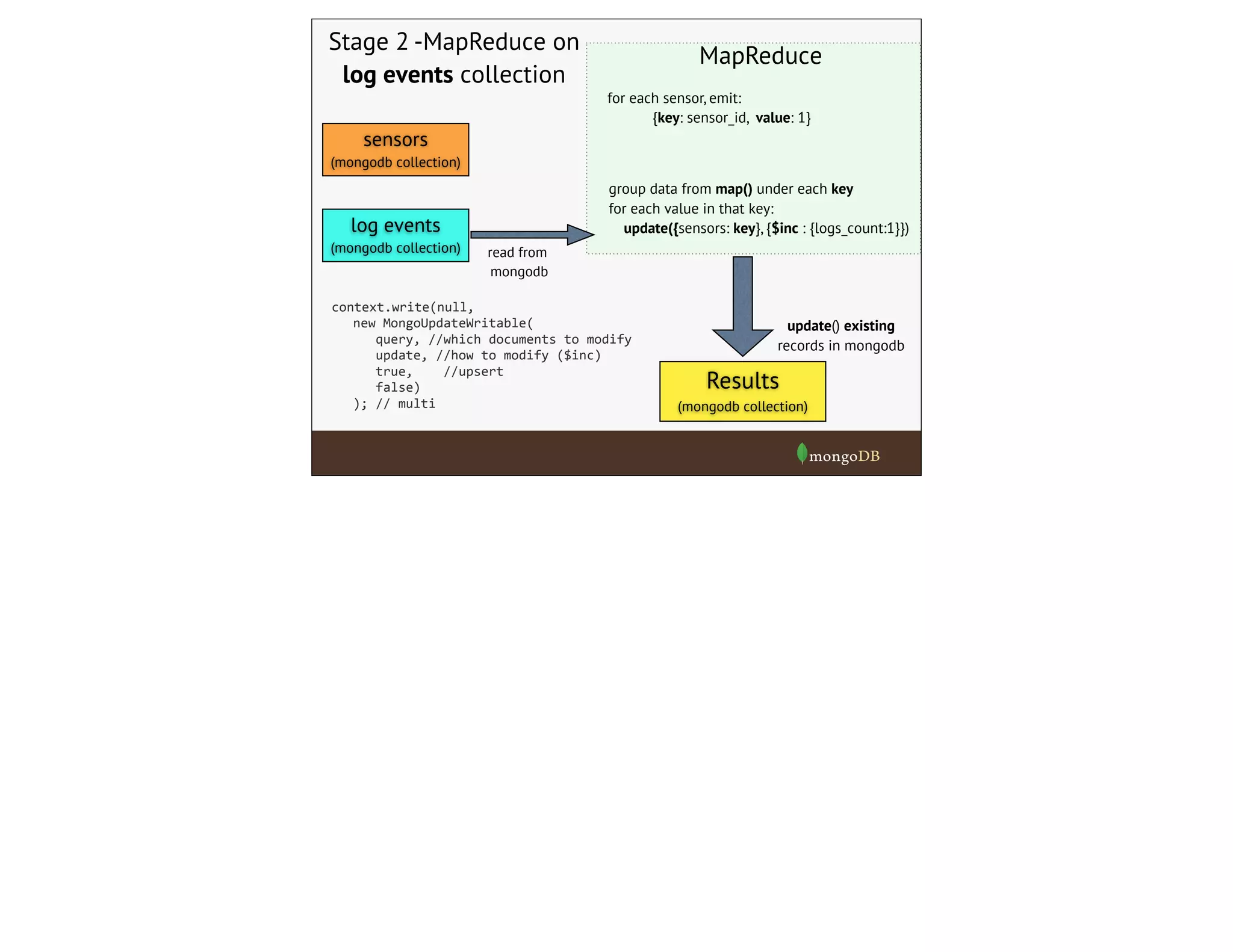 sensors
(mongodb collection)
Stage 2 -MapReduce on
log events collection
read from
mongodb
Results
(mongodb collection)
update() existing
records in mongodb
MapReduce
log events
(mongodb collection)
for each sensor, emit:
{key: sensor_id, value: 1}
group data from map() under each key
for each value in that key:
update({sensors: key}, {$inc : {logs_count:1}})
context.write(null,	
  
new	
  MongoUpdateWritable(
	
  	
  	
  query,	
  //which	
  documents	
  to	
  modify	
  
	
  	
  	
  update,	
  //how	
  to	
  modify	
  ($inc)
	
  	
  	
  true,	
  	
  	
  	
  //upsert
	
  	
  	
  false)
);	
  //	
  multi
 