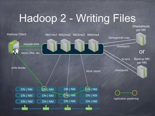 Hadoop 2 - Writing Files
Rack1 Rack2 Rack3 RackN
request write
Hadoop Client
return DNs, etc.
DN | NM
DN | NM
DN | NM
DN |...