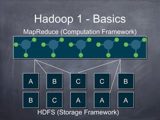 Hadoop 1 - Basics
BBBB CCCC AAAA AAAA AAAA
AAAA BBBB CCCC CCCC BBBB
MapReduce (Computation Framework)
HDFS (Storage Framew...