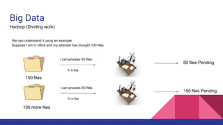 Big Data
Hadoop (Dividing work)
We can understand it using an example
Suppose I am in office and my attender has brought 100 files
i can process 50 files
In a day
50 files Pending
i can process 50 files
In a day
150 files Pending
100 files
100 more files
 