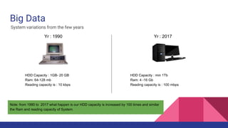 Big Data
System variations from the few years
Yr : 1990 Yr : 2017
HDD Capacity : 1GB- 20 GB
Ram: 64-128 mb
Reading capacity is : 10 kbps
HDD Capacity : min 1Tb
Ram: 4 -16 Gb
Reading capacity is : 100 mbps
Note: from 1990 to 2017 what happen is our HDD capacity is increased by 100 times and similar
the Ram and reading capacity of System
 