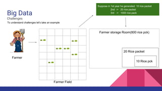 Big Data
Challenges
To understand challenges let's take an example
Farmer
Farmer Field
Suppose in 1st year he generated 10 rice packet
2nd -> 20 rice packet
3rd -> 1000 rice pack
Farmer storage Room(800 rice pck)
20 Rice packet
10 Rice pck
 