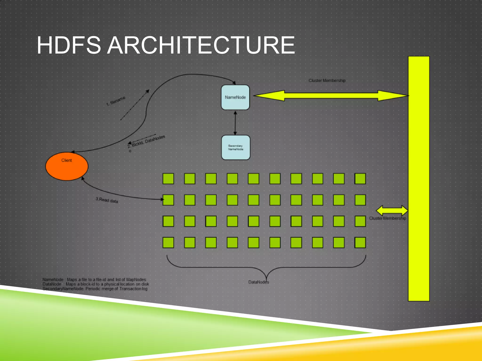 HDFS ARCHITECTURE
 