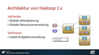Architektur von Hadoop 1.x
JobTracker
• Globale Ablaufplanung
• Globale Ressourcenverwaltung
TaskTracker
• Lokale Aufgabenverwaltung

 