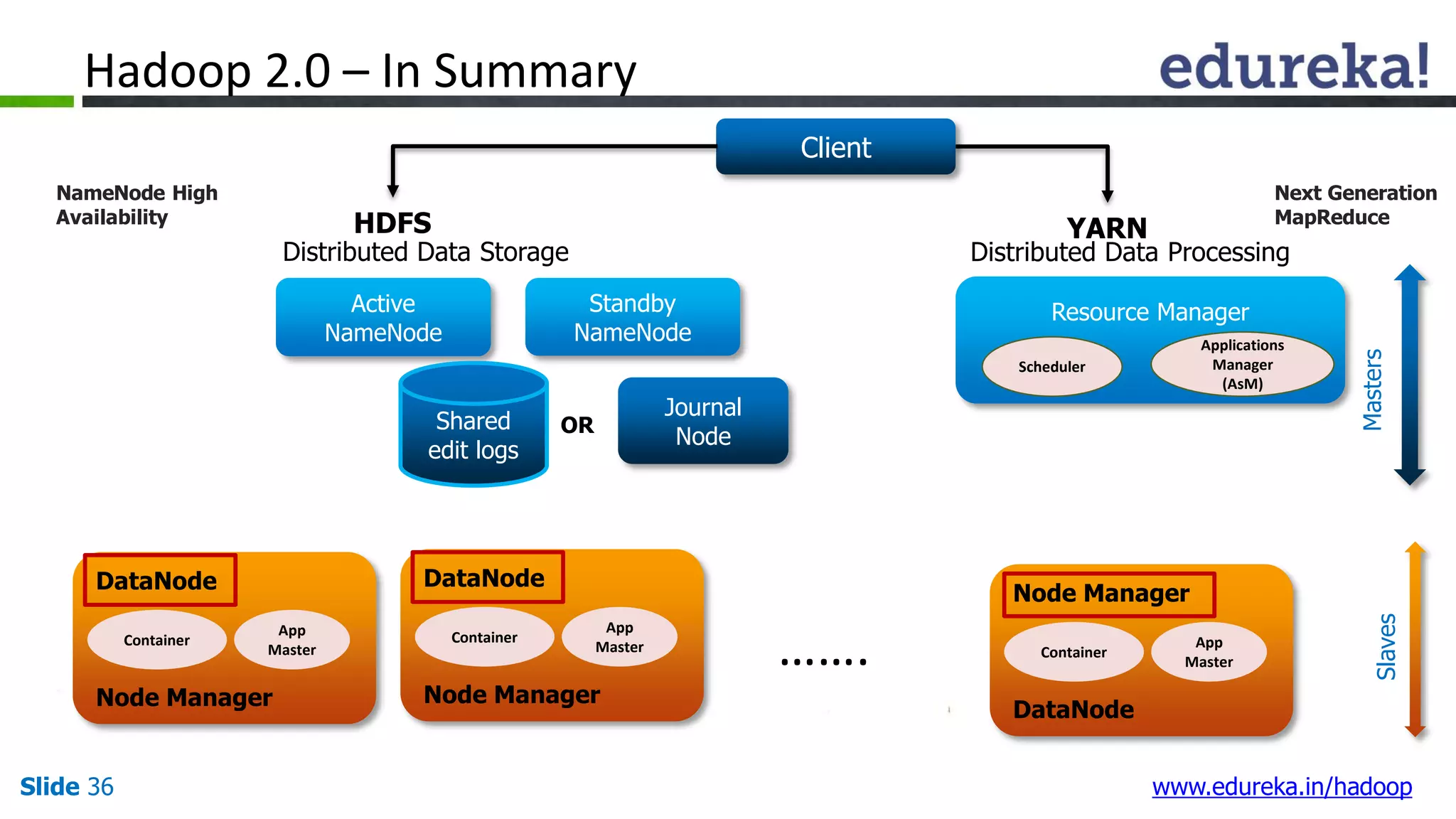 Hadoop 2.0 Architecture | HDFS Federation | NameNode High Availability ...