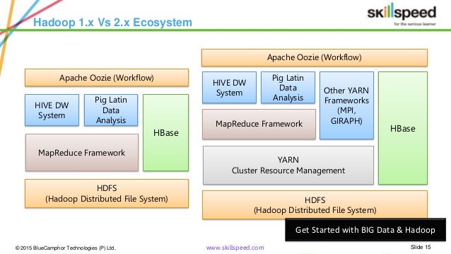 Introduction to Hadoop 2.0 & YARN | Hadoop 2.0 & YARN Fundamentals