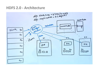 HDFS 2.0 - Architecture
 
