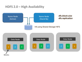 HDFS 2.0 – High Availability
Data Node Data Node Data Node
1 2 3 1 3 2 2 3 1
Blocks
Name Node
(Active)
Name Node
(Stand By)
HA using Shared Storage/ NFS
dfs.block.size
dfs.replication
 