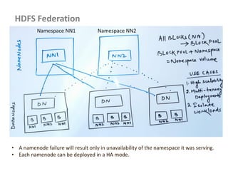 HDFS Federation
• A namenode failure will result only in unavailability of the namespace it was serving.
• Each namenode can be deployed in a HA mode.
Namespace NN1 Namespace NN2
 