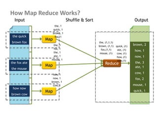 THANK YOU!
How Map Reduce Works?
the quick
brown fox
the fox ate
the mouse
how now
brown cow
Map
Map
Map
Reduce
brown, 2
how, 1
now, 1
the, 3
ate, 1
cow, 1
fox, 2
mouse, 1
quick, 1
the, 1
quick, 1
brown, 1
fox, 1
the, 1
fox, 1
the, 1
ate, 1
mouse, 1
how, 1
now, 1
brown, 1
cow, 1
Input Shuffle & Sort Output
the, (1,1,1)
brown, (1,1)
fox,(1,1)
mouse, (1)
quick, (1)
ate, (1)
cow, (1)
how, (1)
now,(1)
 