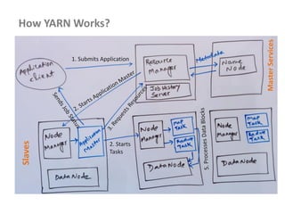 How YARN Works?
1. Submits Application
2. Starts
Tasks
Slaves
MasterServices
 