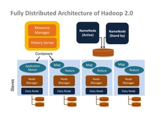 Fully Distributed Architecture of Hadoop 2.0
NameNode
(Active)
Node
Manager
Data Node
Node
Manager
Data Node
Node
Manager
Data Node
Node
Manager
Data Node
Slaves
Resource
Manager
History Server
Application
Master
Map
Reduce
Map
Reduce
Map
Reduce
Containers
NameNode
(Stand by)
 