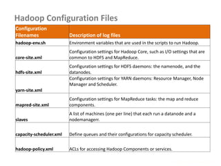 Hadoop Configuration Files
www.enablecloud.com
Configuration
Filenames Description of log files
hadoop-env.sh Environment variables that are used in the scripts to run Hadoop.
core-site.xml
Configuration settings for Hadoop Core, such as I/O settings that are
common to HDFS and MapReduce.
hdfs-site.xml
Configuration settings for HDFS daemons: the namenode, and the
datanodes.
yarn-site.xml
Configuration settings for YARN daemons: Resource Manager, Node
Manager and Scheduler.
mapred-site.xml
Configuration settings for MapReduce tasks: the map and reduce
components.
slaves
A list of machines (one per line) that each run a datanode and a
nodemanagerr.
capacity-scheduler.xml Define queues and their configurations for capacity scheduler.
hadoop-policy.xml ACLs for accessing Hadoop Components or services.
 