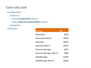 Core-site.xml
www.enablecloud.com
<configuration>
<property>
<name>fs.defaultFS</name>
<value>hdfs://localhost:8020/</value>
</property>
</property>
Services Port
Namenode 8020
Namenode Web UI 50070
Datanode 50010
Datanode Web UI 50075
Resource Manager 8032
Resource Manager Web UI 8088
NodeManager 45454
NodeManager Web UI 50060
 