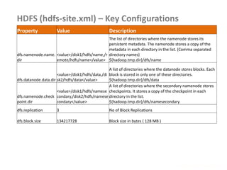 HDFS (hdfs-site.xml) – Key Configurations
www.enablecloud.com
Property Value Description
dfs.namenode.name.
dir
<value>/disk1/hdfs/name,/r
emote/hdfs/name</value>
The list of directories where the namenode stores its
persistent metadata. The namenode stores a copy of the
metadata in each directory in the list. (Comma separated
directory names)
${hadoop.tmp.dir}/dfs/name
dfs.datanode.data.dir
<value>/disk1/hdfs/data,/di
sk2/hdfs/data</value>
A list of directories where the datanode stores blocks. Each
block is stored in only one of these directories.
${hadoop.tmp.dir}/dfs/data
dfs.namenode.check
point.dir
<value>/disk1/hdfs/namese
condary,/disk2/hdfs/namese
condary</value>
A list of directories where the secondary namenode stores
checkpoints. It stores a copy of the checkpoint in each
directory in the list.
${hadoop.tmp.dir}/dfs/namesecondary
dfs.replication 3 No of Block Replications
dfs.block.size 134217728 Block size in bytes ( 128 MB )
 
