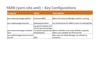 YARN (yarn-site.xml) – Key Configurations
www.enablecloud.com
Property Value Description
yarn.resourcemanager.address hostname:8050 Where the resource Manager service is running
yarn.nodemanager.local-dirs /hadoop/yarn/local List of directories for YARN to store it’s working files.
yarn.resourcemanager.scheduler.
class
org.apache.hadoop.yarn
.server.resourcemanage
r.scheduler.capacity.Cap
acityScheduler
Which scheduler to be used. Default is capacity.
Other ones available are FIFO and Fair.
yarn.nodemanager.resource.mem
ory-mb 2250
Max resources Node Manager can allocate to
containers.
 