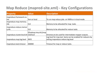 Map Reduce (mapred-site.xml) - Key Configurations
www.enablecloud.com
Property Value Description
mapreduce.framework.na
me Yarn or local To run map reduce jobs on YARN or in local mode.
mapreduce.map.memory.
mb 512 Memory to be allocated for map tasks
mapreduce.reduce.memor
y.mb 512 Memory to be allocated for reduce tasks
mapreduce.cluster.local.dir
${hadoop.tmp.dir}/map
red/local Directory to be used for intermediate mapper outputs.
mapreduce.map.log.level INFO
Log level for map tast. Same can be enabled for reducers by
setting mapreduce.reduce.log.level
mapreduce.task.timeout 300000 Timeout for map or reduce tasks.
 