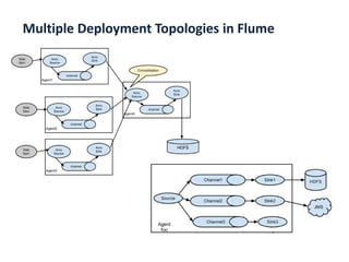 Multiple Deployment Topologies in Flume
www.enablecloud.com
 