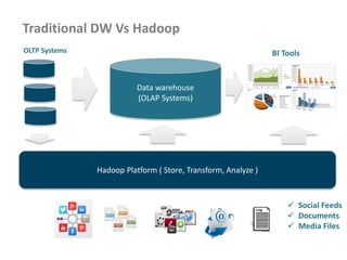 Traditional DW Vs Hadoop
Hadoop Platform ( Store, Transform, Analyze )
 Social Feeds
 Documents
 Media Files
Data warehouse
(OLAP Systems)
BI ToolsOLTP Systems
 
