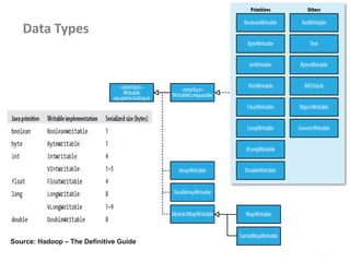 Data Types
www.enablecloud.com
Source: Hadoop – The Definitive Guide
 
