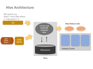 Hive Architecture
CLI
Hadoop Cluster
Map Reduce Jobs
Metastore
Compiles and
builds MR
execution
plan
Thrift
Service
SQL queries e.g.
Select * from table where
a > b group by c, d
Hive
JDBC
/ODBC
Drivers
 