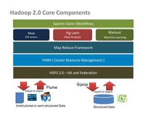 Hadoop 2.0 Core Components
Hive
DW System
Pig Latin
Data Analysis
Mahout
Machine Learning
Map Reduce Framework
HDFS 2.0 – HA and Federation
Structured DataUnstructured or semi structured Data
Import or export
Sqoop
Flume
Apache Oozie (Workflow)
Import or export
YARN ( Cluster Resource Management )
 