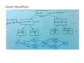 Oozie Workflow
www.enablecloud.com
 