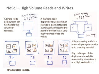 NoSql – High Volume Reads and Writes
A Single Node
deployment can
not handle the
volume of
requests
A multiple node
deployment with common
storage is also not feasible
as storage can become the
point of bottleneck at very
high volumes reads and
writes.
Split processing and data
into multiple systems with
auto sharding enabled.
Key challenges of this
deployment model is
maintaining consistency
and high availability.
Bring process to data.
 