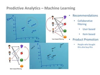Predictive Analytics – Machine Learning
• Recommendations
• Collaborative
filtering
• User based
• Item based
• Product Promotion
• People who bought
this also buy this
 