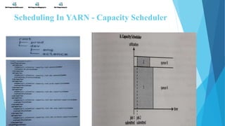Scheduling In YARN - Capacity Scheduler
31
 