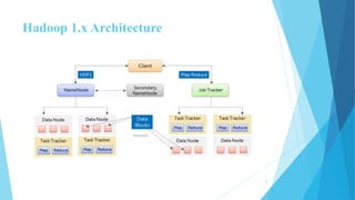 Hadoop 1.x Architecture
8
 