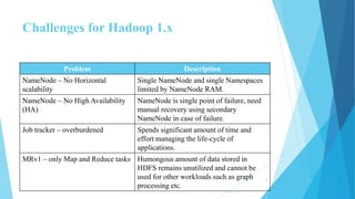 Challenges for Hadoop 1.x
Problem Description
NameNode – No Horizontal
scalability
Single NameNode and single Namespaces
limited by NameNode RAM.
NameNode – No High Availability
(HA)
NameNode is single point of failure, need
manual recovery using secondary
NameNode in case of failure.
Job tracker – overburdened Spends significant amount of time and
effort managing the life-cycle of
applications.
MRv1 – only Map and Reduce tasks Humongous amount of data stored in
HDFS remains unutilized and cannot be
used for other workloads such as graph
processing etc.
9
 