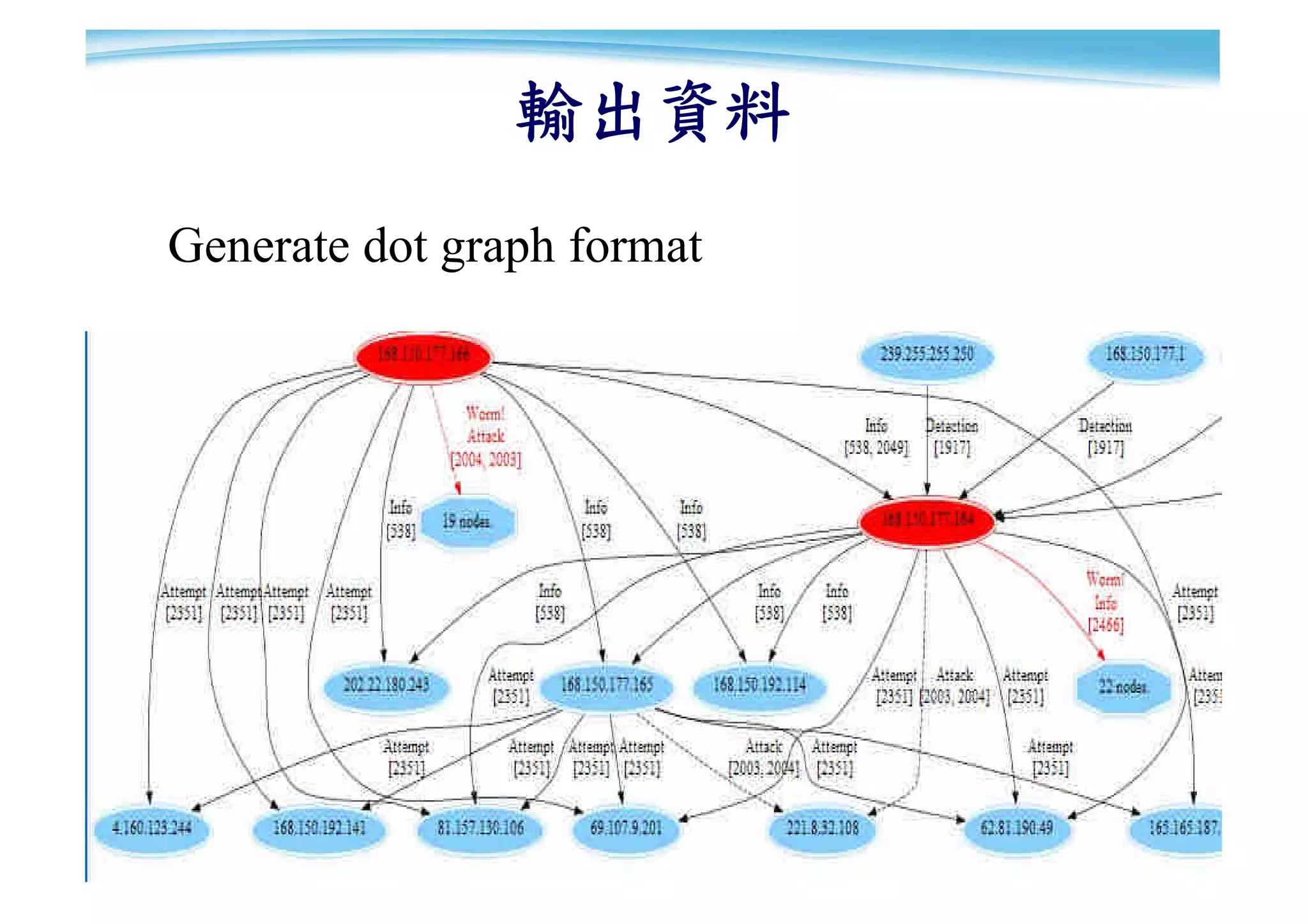 輸出資料
Generate dot graph format




                            101
 