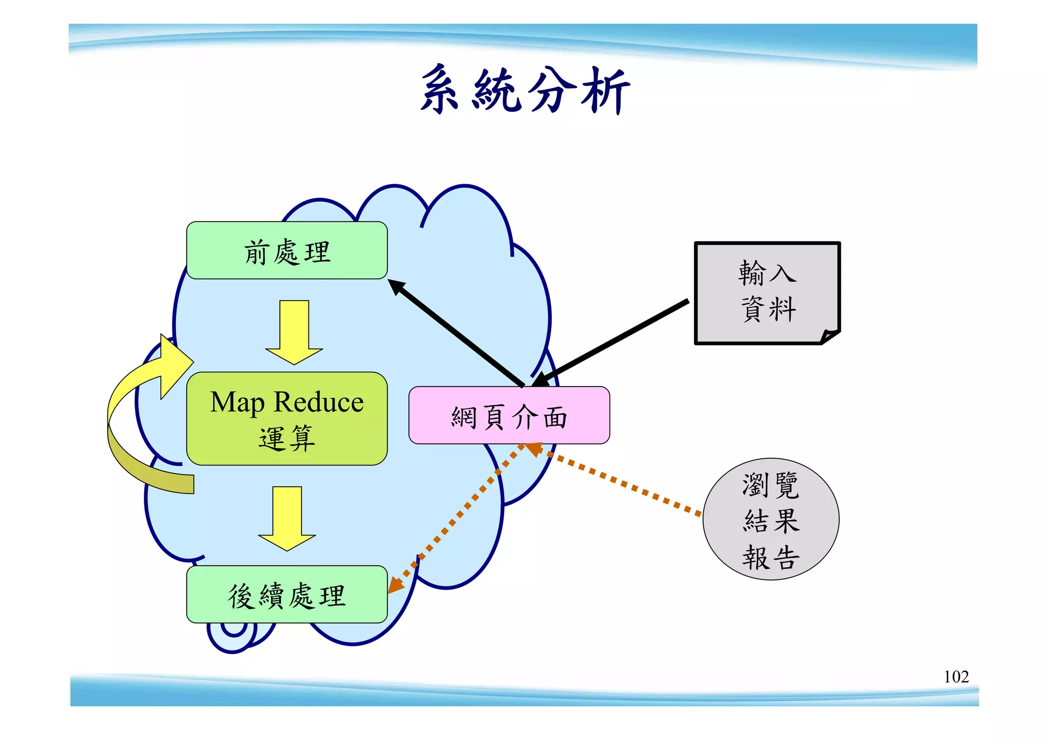 系統分析

  前處理
                    輸入
                    資料


Map Reduce   網頁介面
  運算
                    瀏覽
                    結果
                    報告
 後續處理

                         102
 