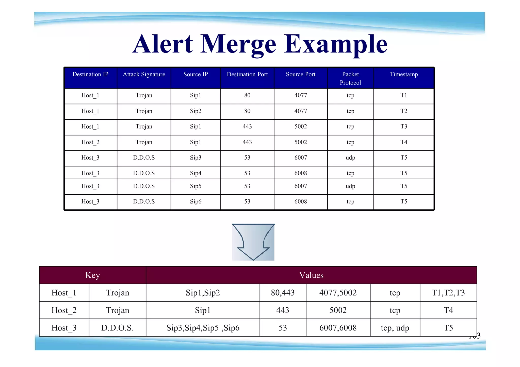 Alert Merge Example
    Destination IP     Attack Signature       Source IP    Destination Port      Source Port        Packet      Timestamp
                                                                                                   Protocol

         Host_1              Trojan             Sip1             80                  4077            tcp              T1

         Host_1              Trojan             Sip2             80                  4077            tcp              T2

         Host_1              Trojan             Sip1             443                 5002            tcp              T3

         Host_2              Trojan             Sip1             443                 5002            tcp              T4

         Host_3             D.D.O.S             Sip3             53                  6007            udp              T5

         Host_3             D.D.O.S             Sip4             53                  6008            tcp              T5

         Host_3             D.D.O.S             Sip5             53                  6007            udp              T5

         Host_3             D.D.O.S             Sip6             53                  6008            tcp              T5




          Key                                                                          Values
Host_1             Trojan                      Sip1,Sip2                      80,443           4077,5002        tcp         T1,T2,T3

Host_2             Trojan                         Sip1                         443               5002           tcp           T4

Host_3            D.D.O.S.                Sip3,Sip4,Sip5 ,Sip6                 53              6007,6008      tcp, udp        T5
                                                                                                                                       103
 