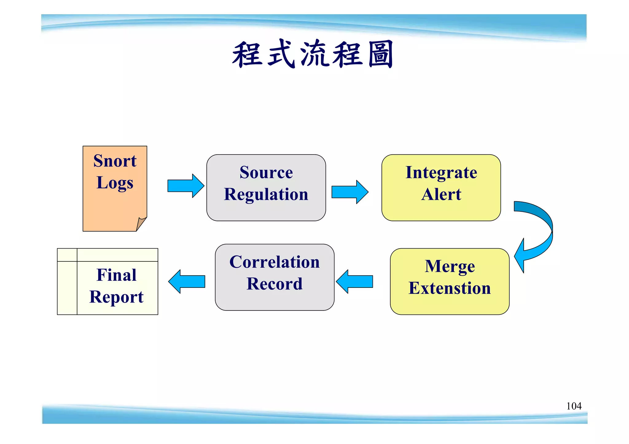 程式流程圖


Snort
          Source       Integrate
Logs
         Regulation      Alert


         Correlation    Merge
 Final    Record
Report                 Extenstion




                                    104
 
