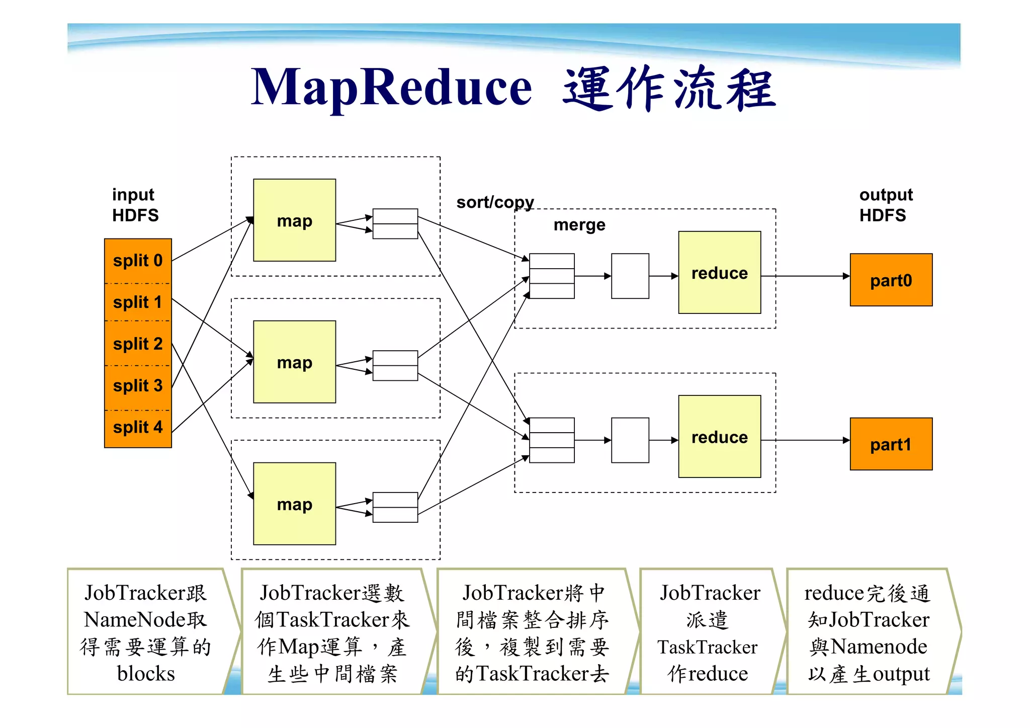 MapReduce 運作流程
  input                       sort/copy                             output
  HDFS         map                                                  HDFS
                                          merge

  split 0
                                                     reduce          part0
  split 1

  split 2
               map
  split 3

  split 4
                                                     reduce          part1


               map




JobTracker跟   JobTracker選數    JobTracker將中        JobTracker    reduce完後通
NameNode取     個TaskTracker來   間檔案整合排序               派遣          知JobTracker
得需要運算的        作Map運算，產        後，複製到需要             TaskTracker   與Namenode 24
   blocks      生些中間檔案         的TaskTracker去        作reduce      以產生output 24
 
