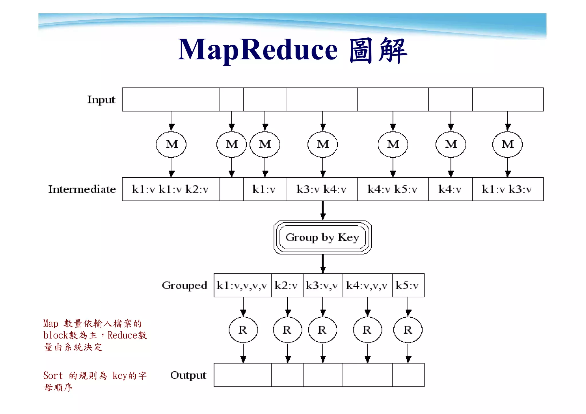 MapReduce 圖解




Map 數量依輸入檔案的
block數為主，Reduce數
量由系統決定

                                  25
Sort 的規則為 key的字                   25
母順序
 