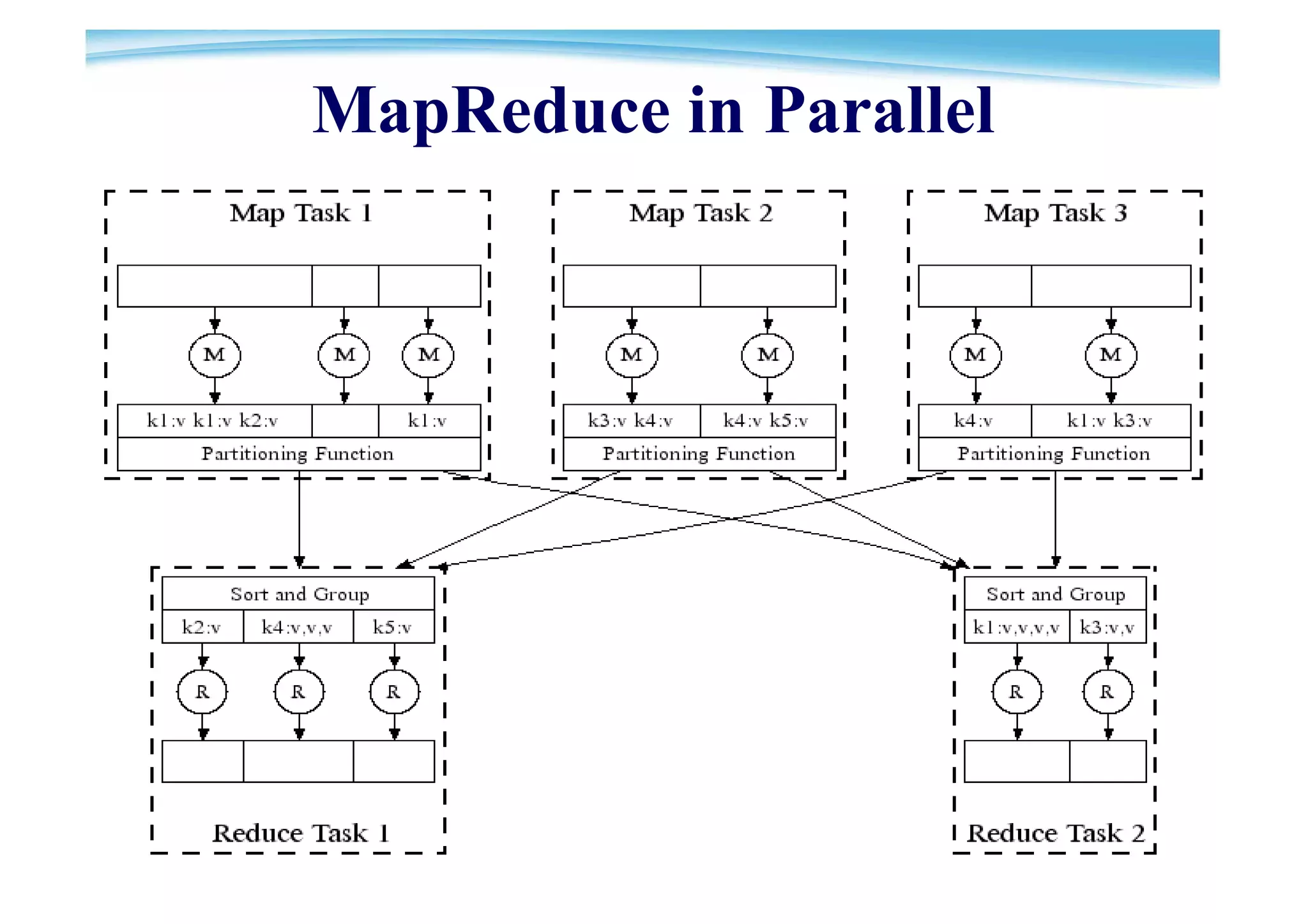 MapReduce in Parallel




                        26
                        26
 