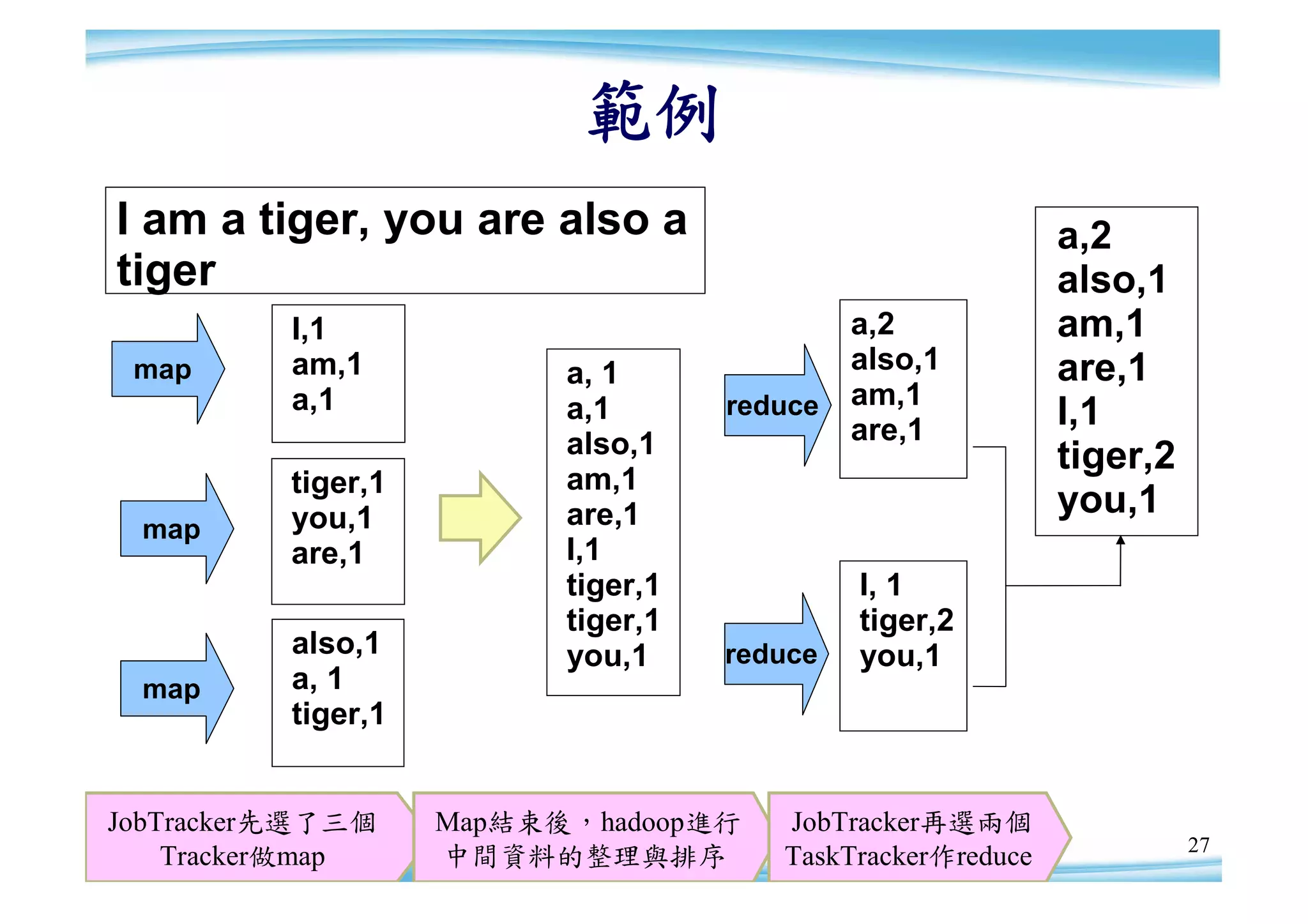 範例
I am a tiger, you are also a                                a,2
tiger                                                       also,1
          I,1                                a,2            am,1
 map      am,1            a, 1               also,1         are,1
          a,1                       reduce   am,1
                          a,1
                                             are,1          I,1
                          also,1                            tiger,2
          tiger,1         am,1
          you,1           are,1                             you,1
 map
          are,1           I,1
                          tiger,1            I, 1
                          tiger,1            tiger,2
          also,1          you,1     reduce   you,1
 map      a, 1
          tiger,1


JobTracker先選了三個     Map結束後，hadoop進行    JobTracker再選兩個
                                                                      27
    Tracker做map     中間資料的整理與排序         TaskTracker作reduce
 