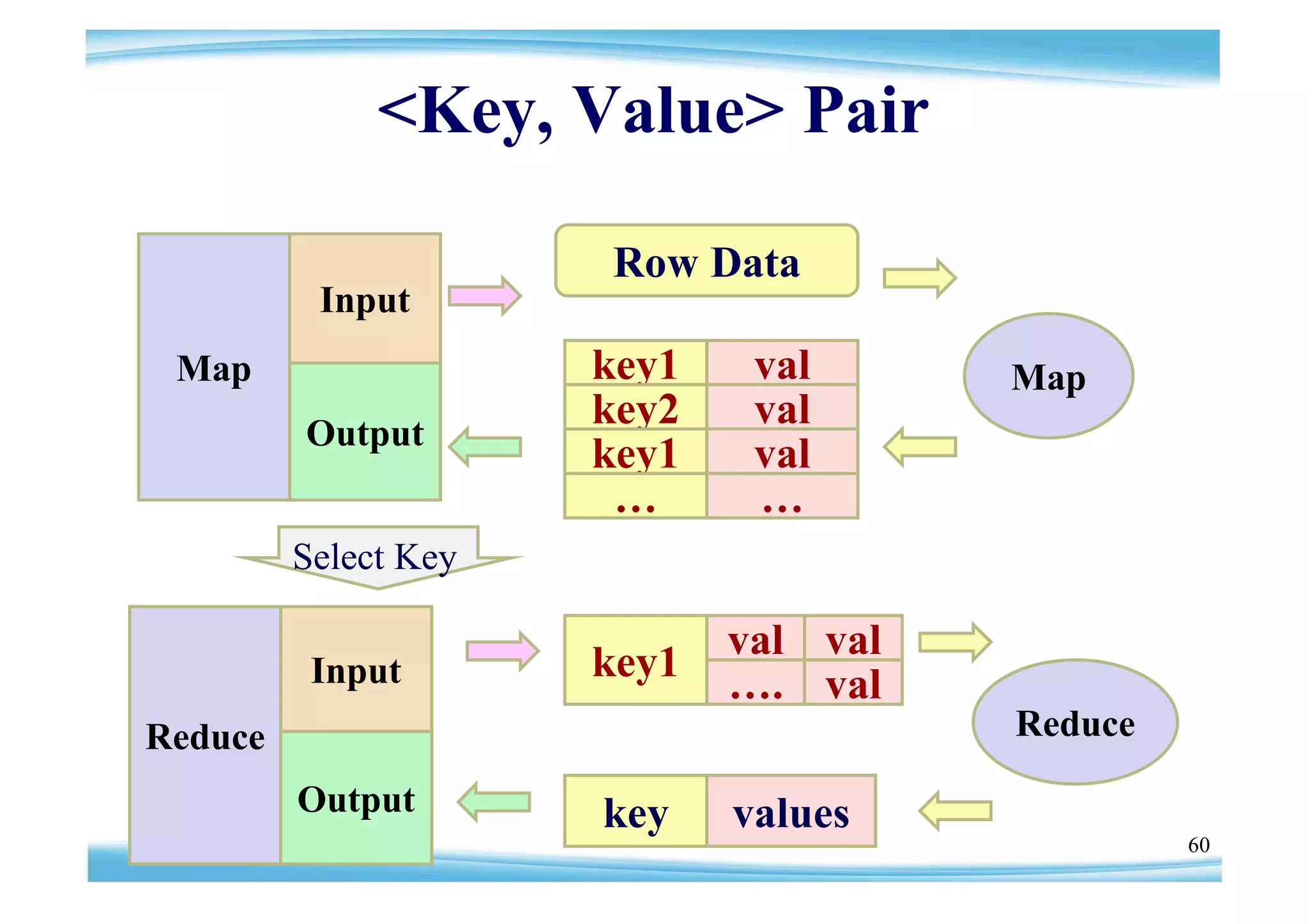 <Key, Value> Pair

                      Row Data
          Input
 Map                  key1    val      Map
                      key2    val
         Output
                      key1    val
                       …      …
         Select Key

                             val val
          Input       key1
                             …. val
Reduce                                 Reduce

         Output       key    values
                                                60
 