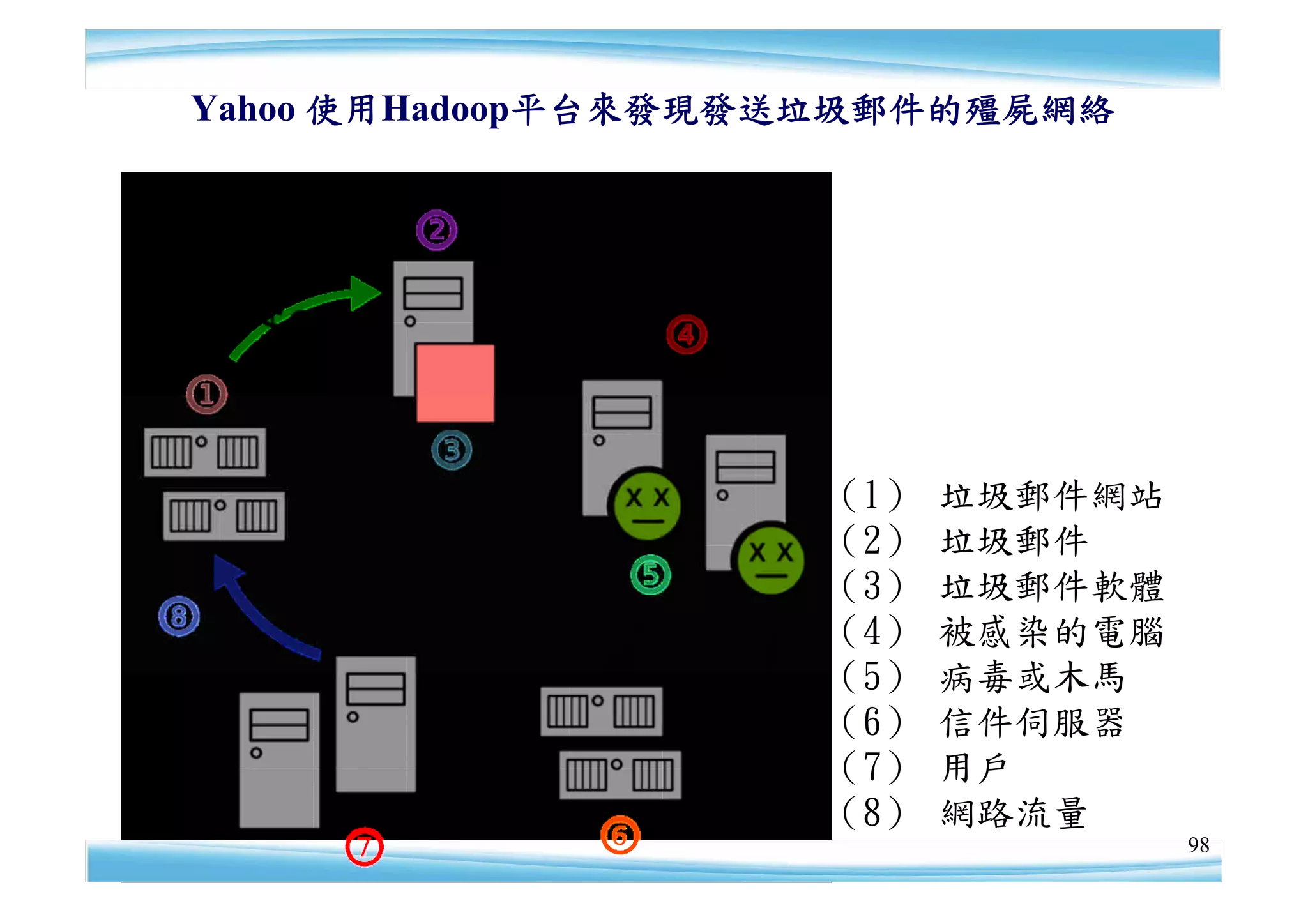Yahoo 使用Hadoop平台來發現發送垃圾郵件的殭屍網絡




                    （1）   垃圾郵件網站
                    （2）   垃圾郵件
                    （3）   垃圾郵件軟體
                    （4）   被感染的電腦
                    （5）   病毒或木馬
                    （6）   信件伺服器
                    （7）   用戶
                    （8）   網路流量
                                   98
 