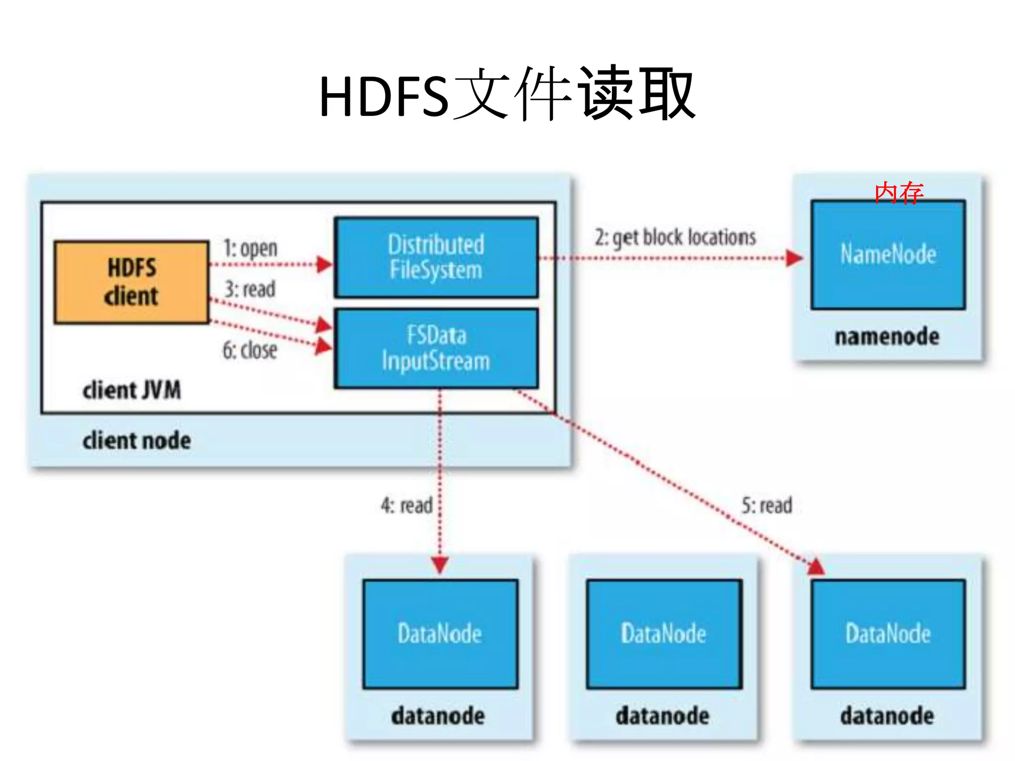 HDFS文件读取
               内存
•
 