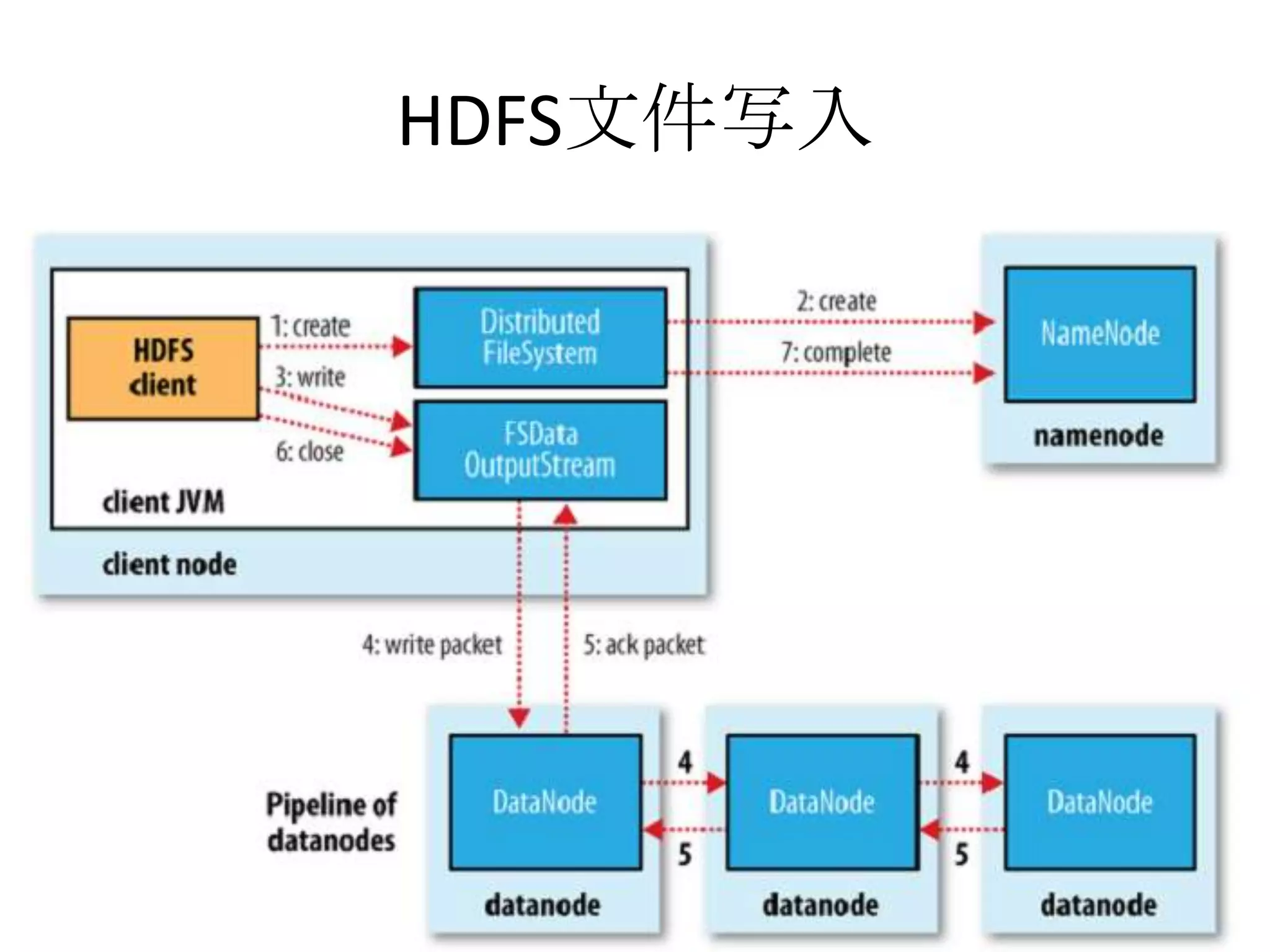HDFS文件写入
 