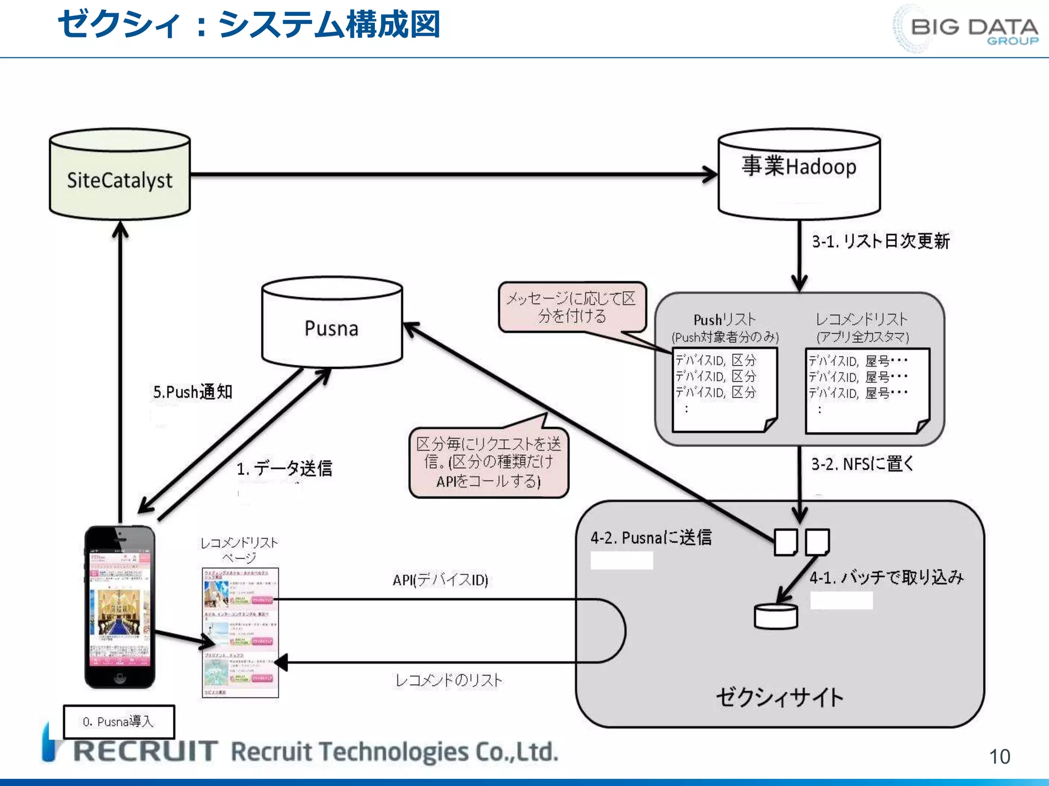 ゼクシィ：システム構成図
10
 