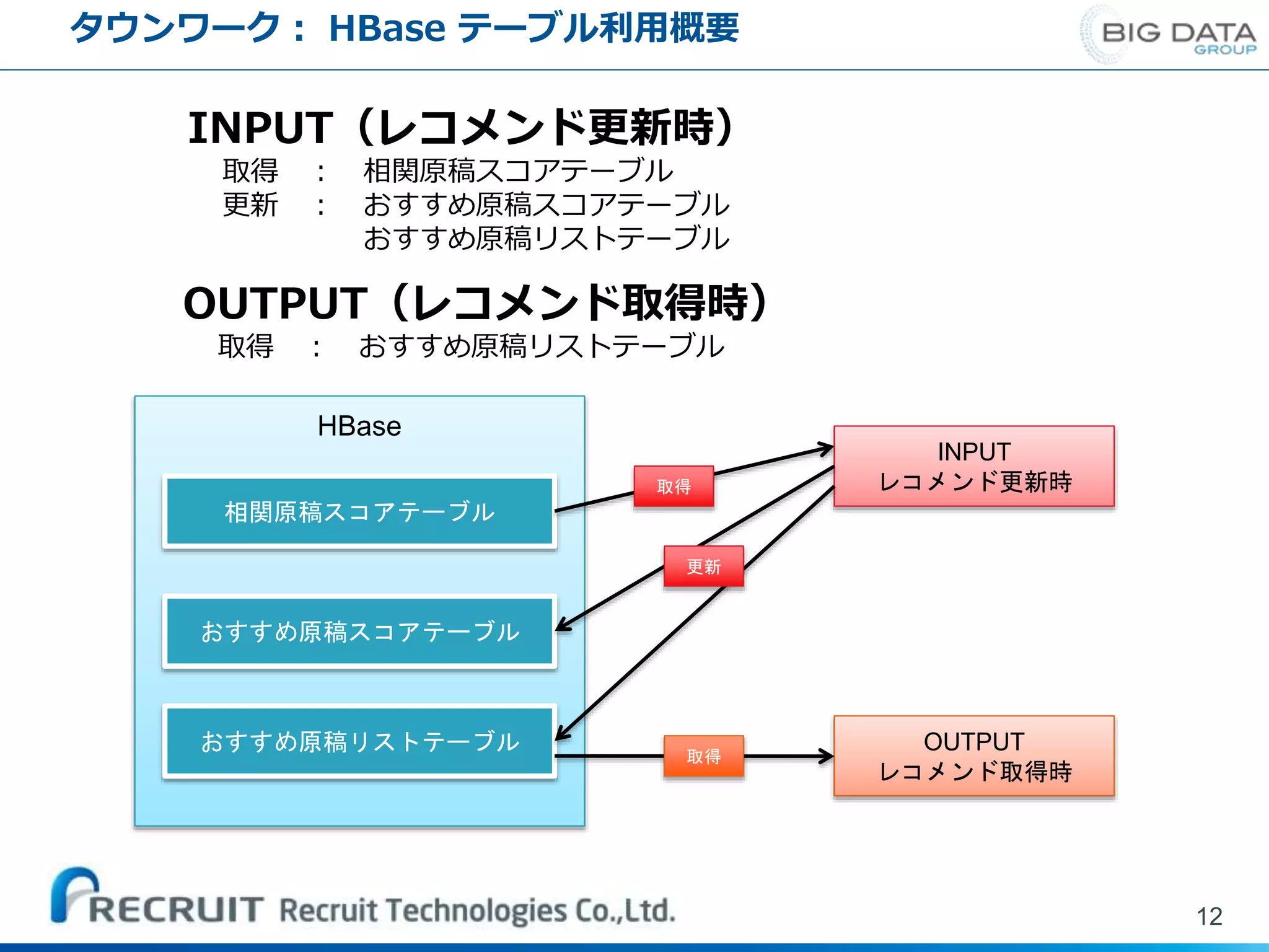 タウンワーク： HBase テーブル利用概要
12
HBase
相関原稿スコアテーブル
おすすめ原稿スコアテーブル
おすすめ原稿リストテーブル
INPUT
レコメンド更新時
OUTPUT
レコメンド取得時
取得
更新
取得
INPUT（レコメンド更新時）
取得 ： 相関原稿スコアテーブル
更新 ： おすすめ原稿スコアテーブル
おすすめ原稿リストテーブル
OUTPUT（レコメンド取得時）
取得 ： おすすめ原稿リストテーブル
 