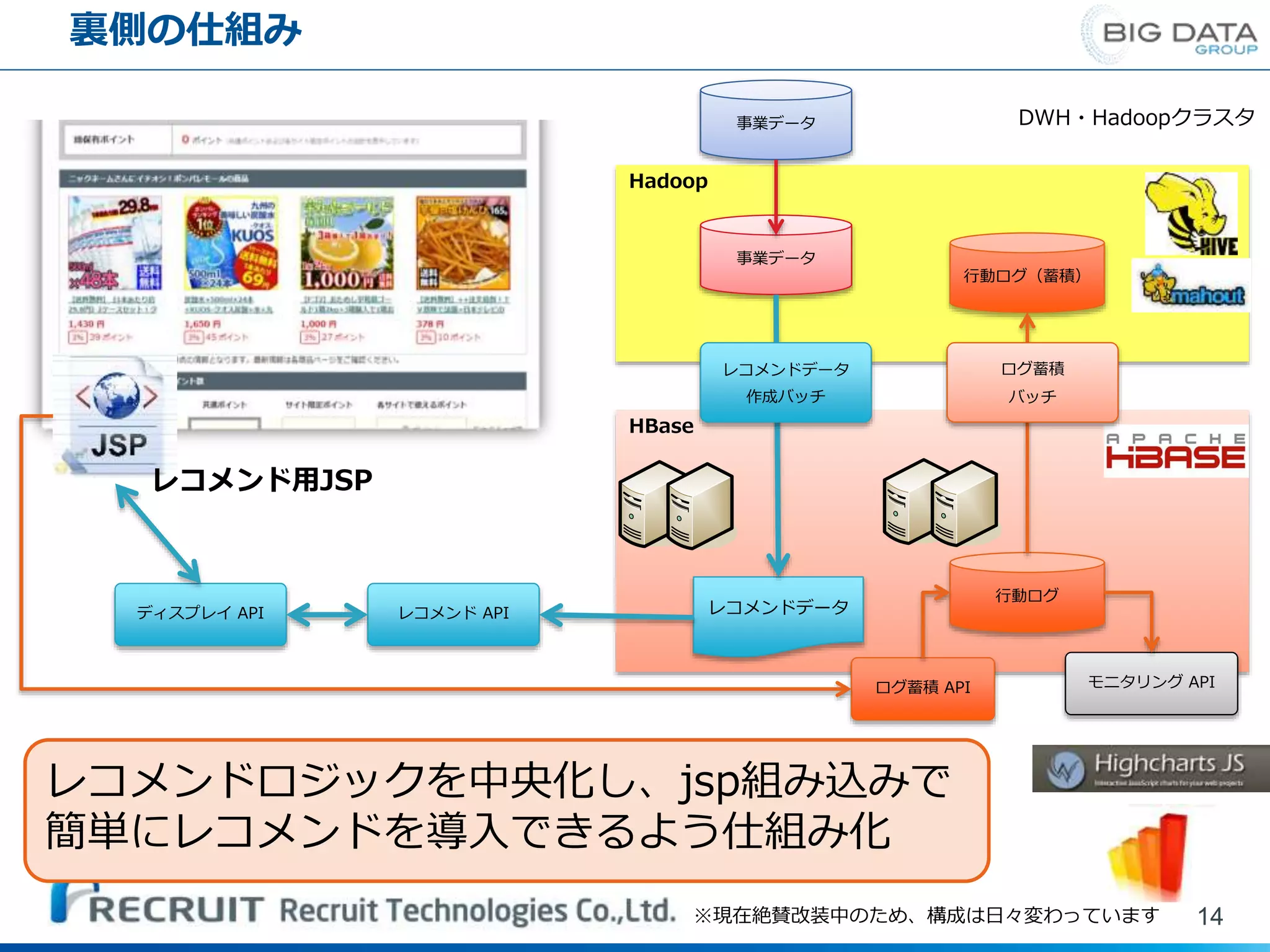 裏側の仕組み
14
レコメンド用JSP
Hadoop
HBase
行動ログ
モニタリング API
行動ログ（蓄積）
DWH・Hadoopクラスタ
事業データ
事業データ
ディスプレイ API レコメンド API レコメンドデータ
レコメンドデータ
作成バッチ
ログ蓄積 API
ログ蓄積
バッチ
※現在絶賛改装中のため、構成は日々変わっています
レコメンドロジックを中央化し、jsp組み込みで
簡単にレコメンドを導入できるよう仕組み化
 